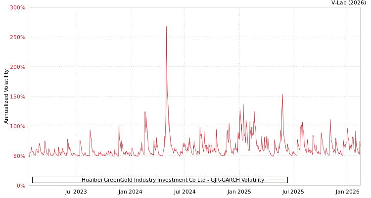 graph of Huaibei GreenGold Industry Investment Co Ltd GJR-GARCH