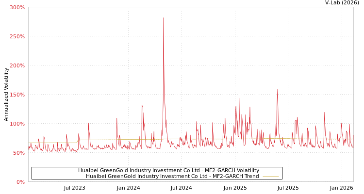 graph of Huaibei GreenGold Industry Investment Co Ltd MF2-GARCH