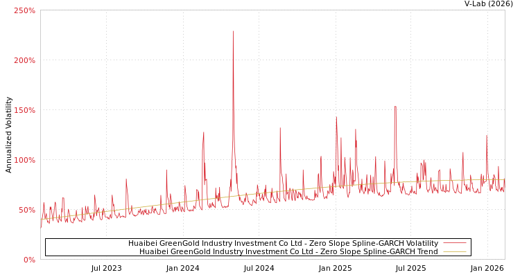 graph of Huaibei GreenGold Industry Investment Co Ltd S0GARCH