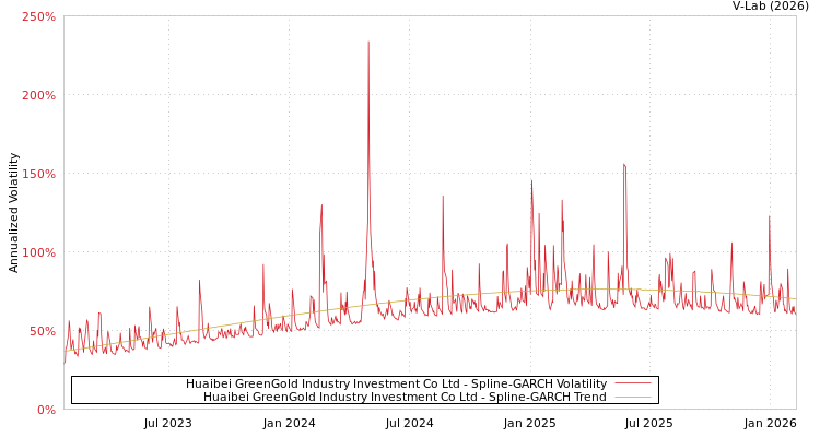 graph of Huaibei GreenGold Industry Investment Co Ltd SGARCH