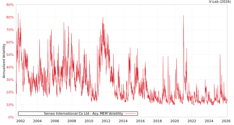 graph of Senao International Co Ltd AMEM
