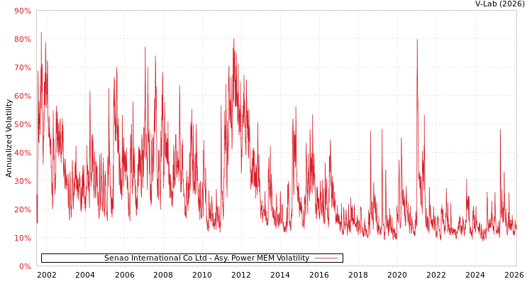 graph of Senao International Co Ltd APMEM