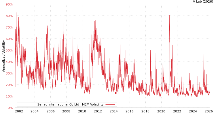 graph of Senao International Co Ltd MEM