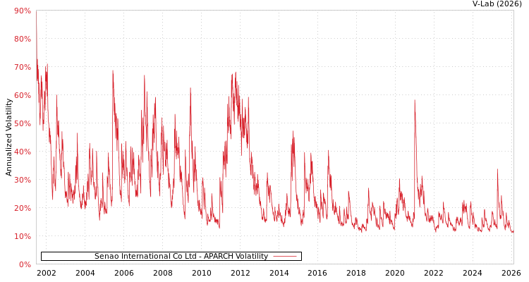 graph of Senao International Co Ltd APARCH