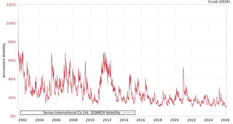 graph of Senao International Co Ltd EGARCH