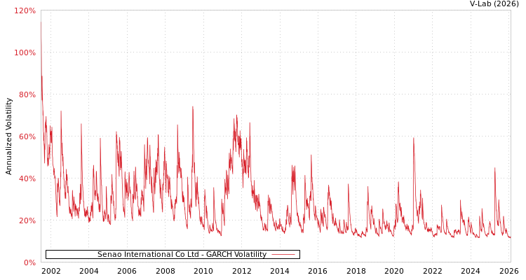 graph of Senao International Co Ltd GARCH