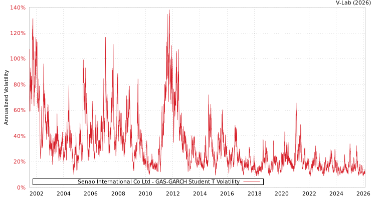 graph of Senao International Co Ltd GAS-GARCH-T