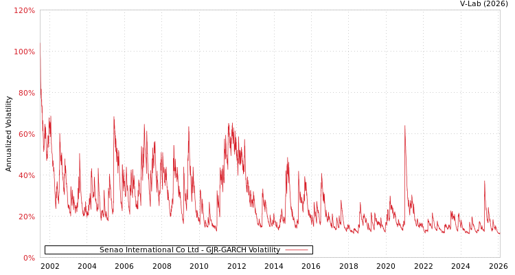 graph of Senao International Co Ltd GJR-GARCH