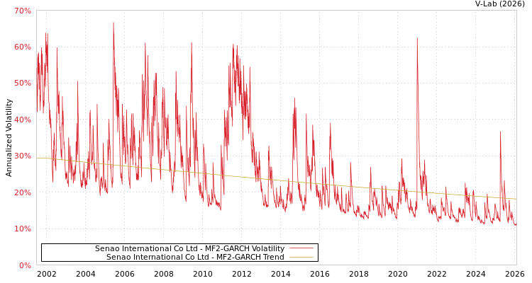 graph of Senao International Co Ltd MF2-GARCH