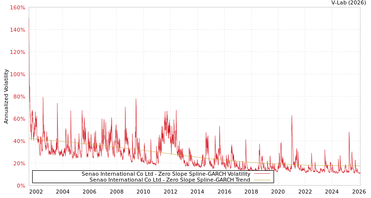 graph of Senao International Co Ltd S0GARCH
