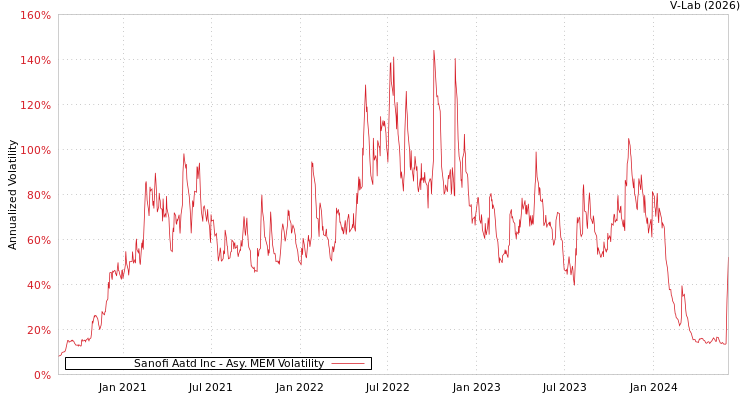 graph of Sanofi Aatd Inc AMEM