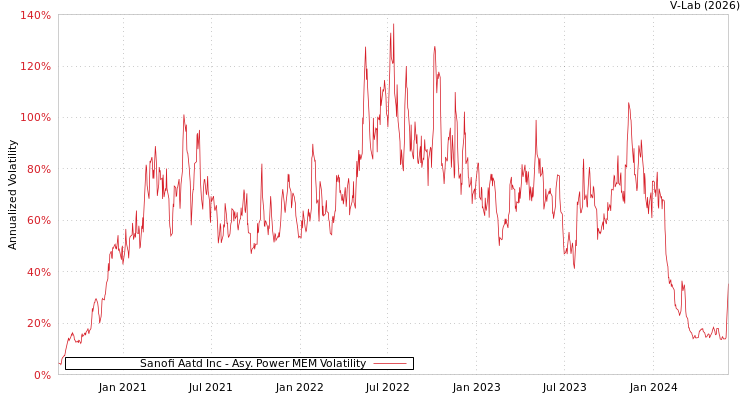 graph of Sanofi Aatd Inc APMEM