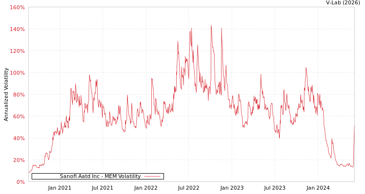 graph of Sanofi Aatd Inc MEM