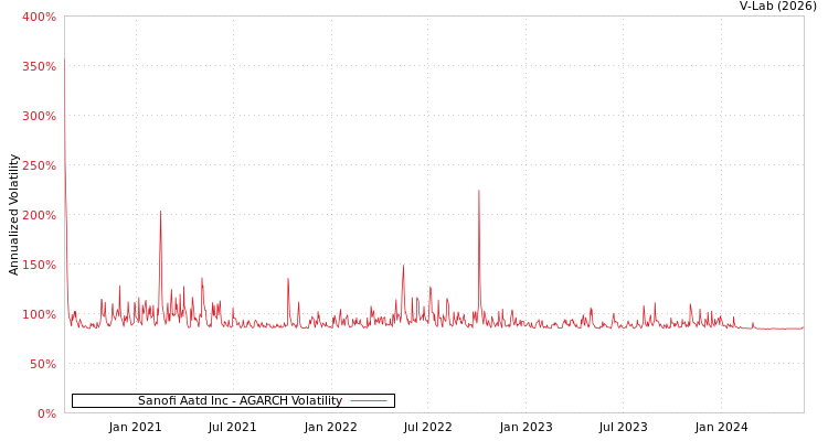 graph of Sanofi Aatd Inc AGARCH