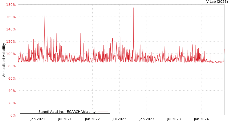 graph of Sanofi Aatd Inc EGARCH