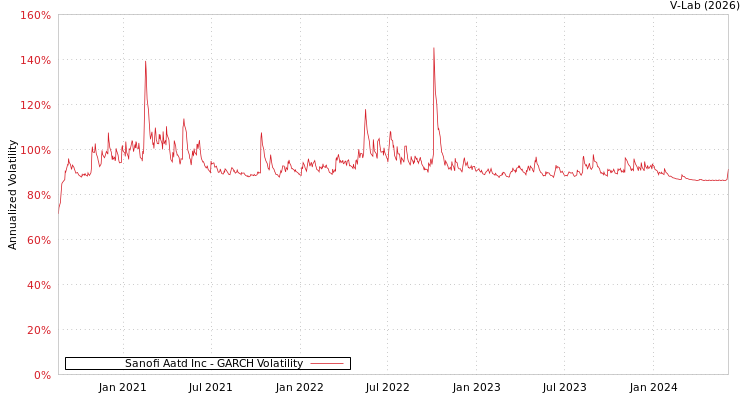 graph of Sanofi Aatd Inc GARCH