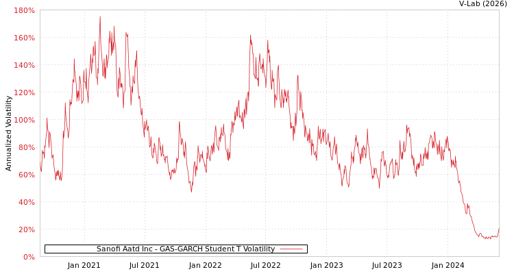 graph of Sanofi Aatd Inc GAS-GARCH-T