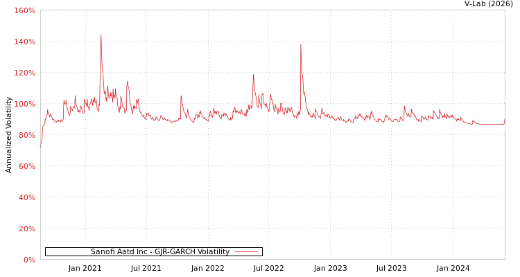 graph of Sanofi Aatd Inc GJR-GARCH
