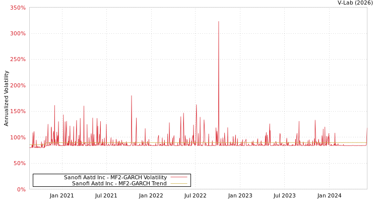 graph of Sanofi Aatd Inc MF2-GARCH