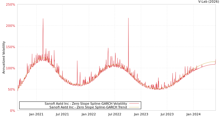 graph of Sanofi Aatd Inc S0GARCH