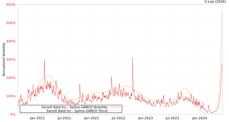 graph of Sanofi Aatd Inc SGARCH