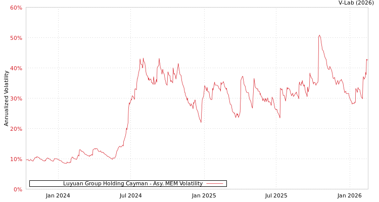 graph of Luyuan Group Holding Cayman AMEM