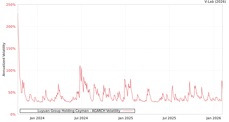 graph of Luyuan Group Holding Cayman AGARCH