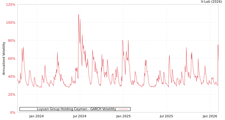 graph of Luyuan Group Holding Cayman GARCH