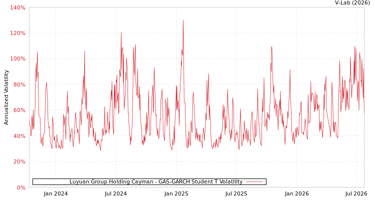 graph of Luyuan Group Holding Cayman GAS-GARCH-T