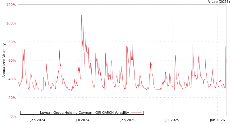 graph of Luyuan Group Holding Cayman GJR-GARCH