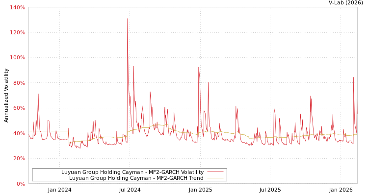 graph of Luyuan Group Holding Cayman MF2-GARCH