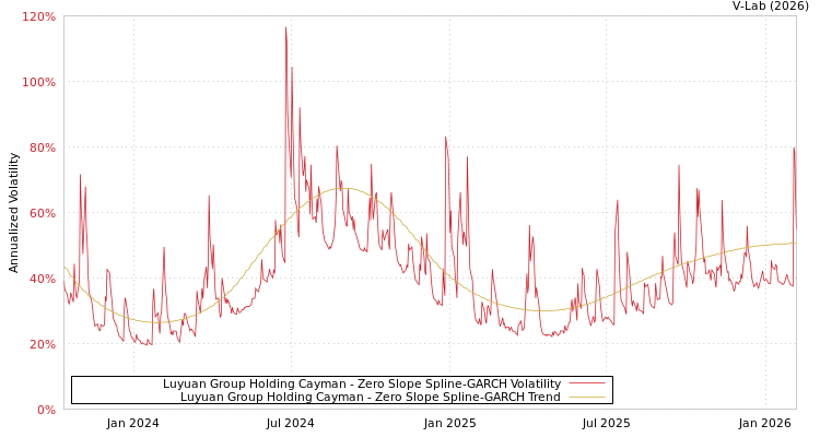 graph of Luyuan Group Holding Cayman S0GARCH