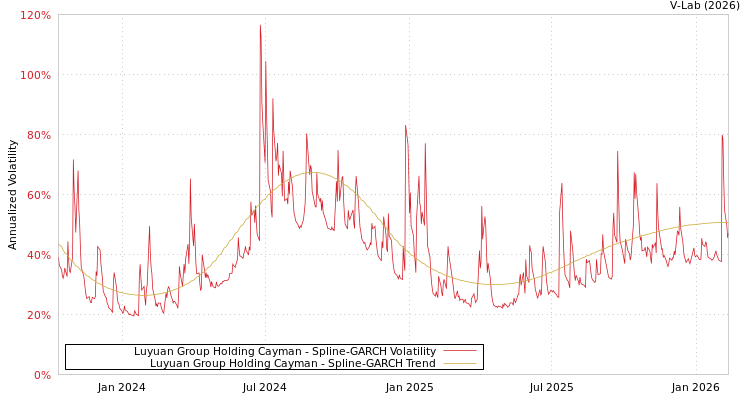 graph of Luyuan Group Holding Cayman SGARCH