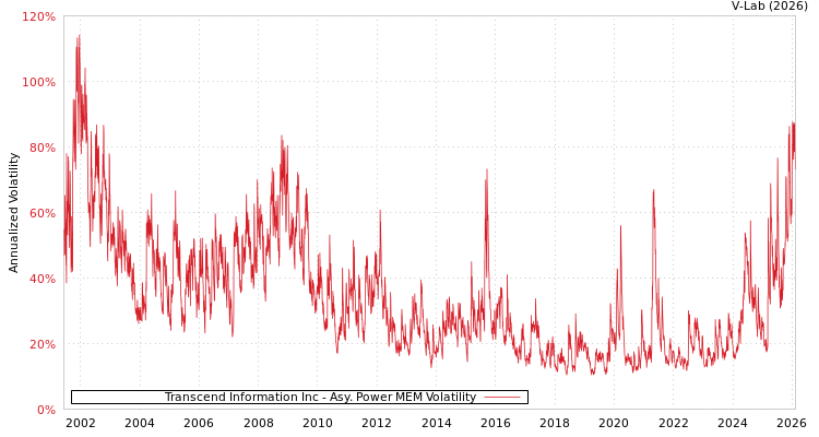 graph of Transcend Information Inc APMEM