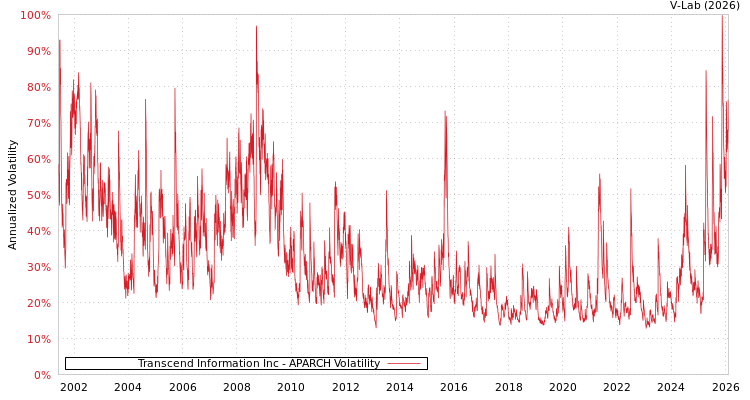 graph of Transcend Information Inc APARCH