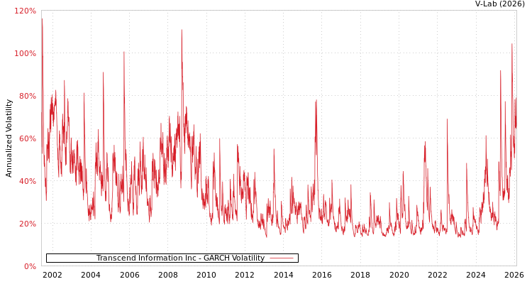 graph of Transcend Information Inc GARCH