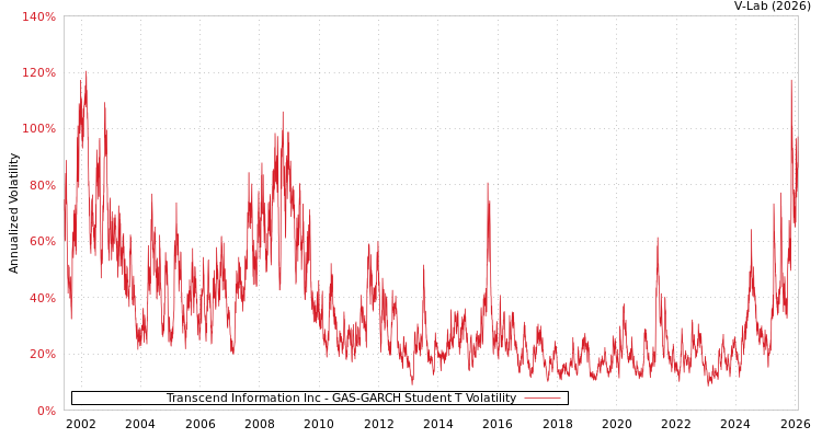 graph of Transcend Information Inc GAS-GARCH-T