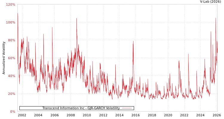 graph of Transcend Information Inc GJR-GARCH
