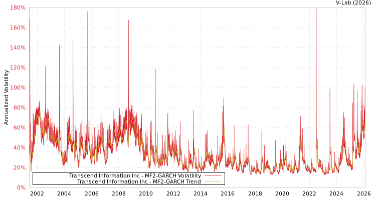 graph of Transcend Information Inc MF2-GARCH