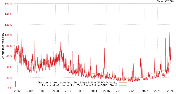 graph of Transcend Information Inc S0GARCH