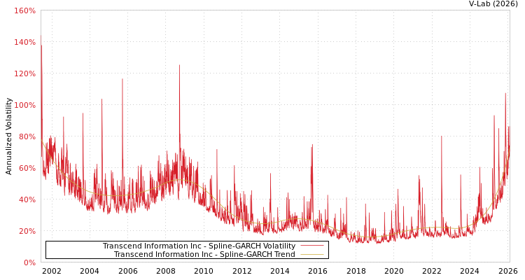 graph of Transcend Information Inc SGARCH