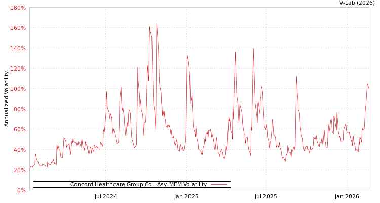 graph of Concord Healthcare Group Co AMEM