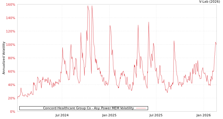 graph of Concord Healthcare Group Co APMEM