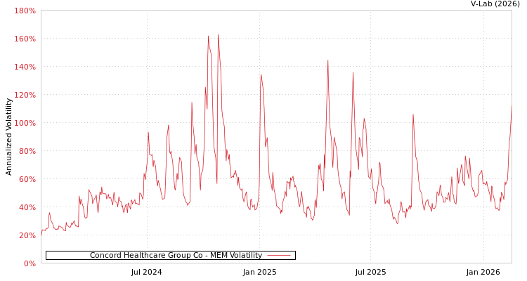 graph of Concord Healthcare Group Co MEM