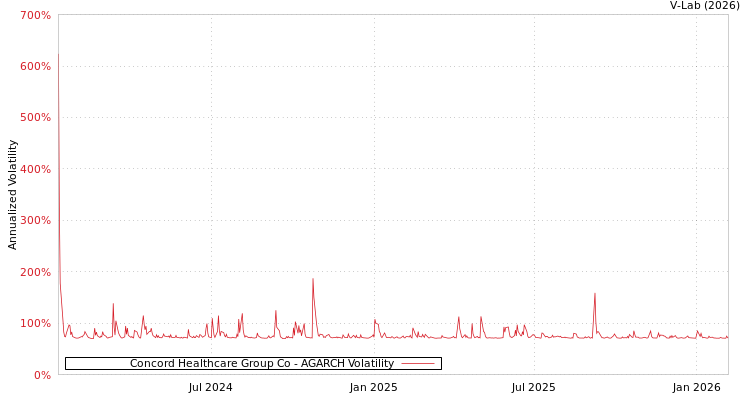 graph of Concord Healthcare Group Co AGARCH