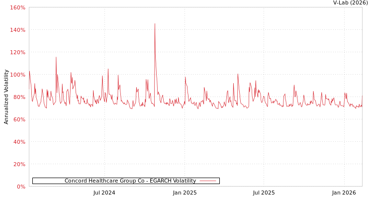 graph of Concord Healthcare Group Co EGARCH