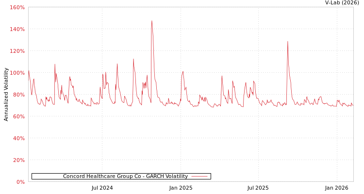 graph of Concord Healthcare Group Co GARCH