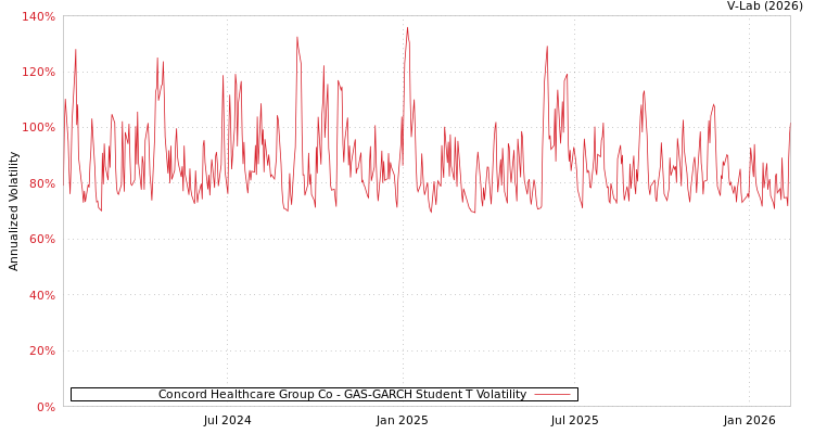 graph of Concord Healthcare Group Co GAS-GARCH-T