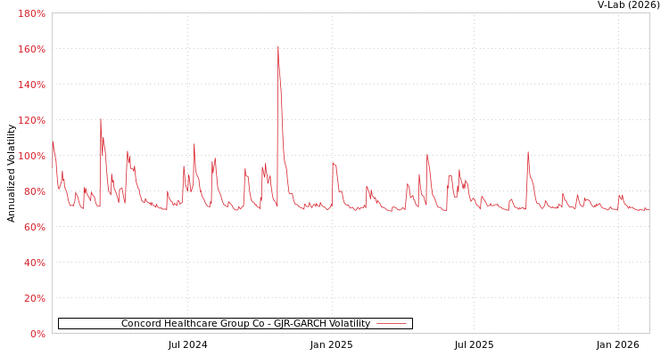 graph of Concord Healthcare Group Co GJR-GARCH