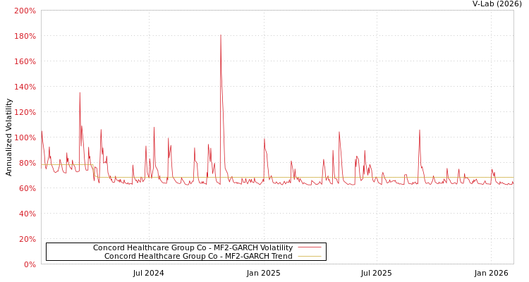 graph of Concord Healthcare Group Co MF2-GARCH